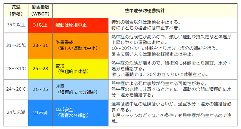 運動に関する指針
